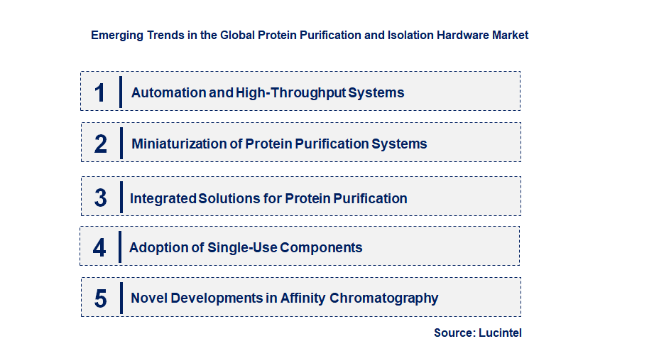 Emerging Trends in the Protein Purification and Isolation Hardware Market
